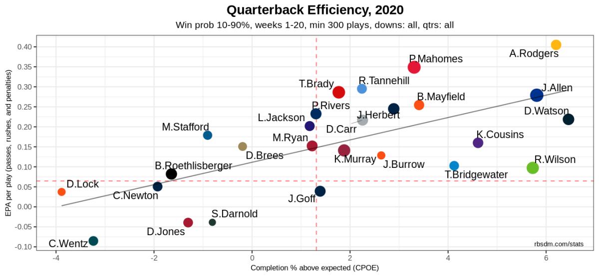 EPA = Expected Points Added, CPOE = Completion Percentage Over Expectation (Completion Percentage minus Expected Completion Percentage)
